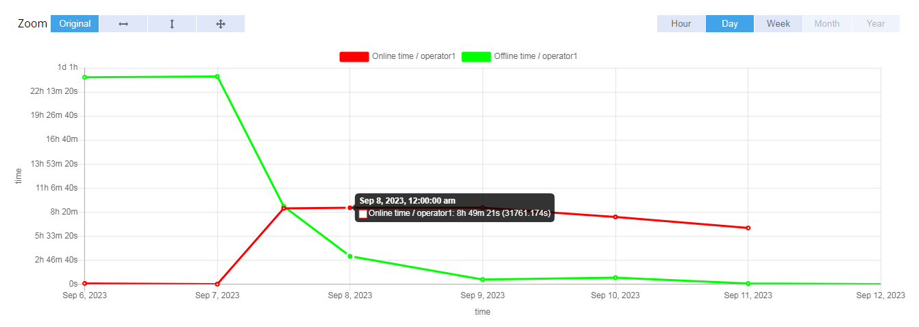 Screenshot of charts in live chat statistics application